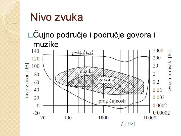 Nivo zvuka �Čujno područje i područje govora i muzike 