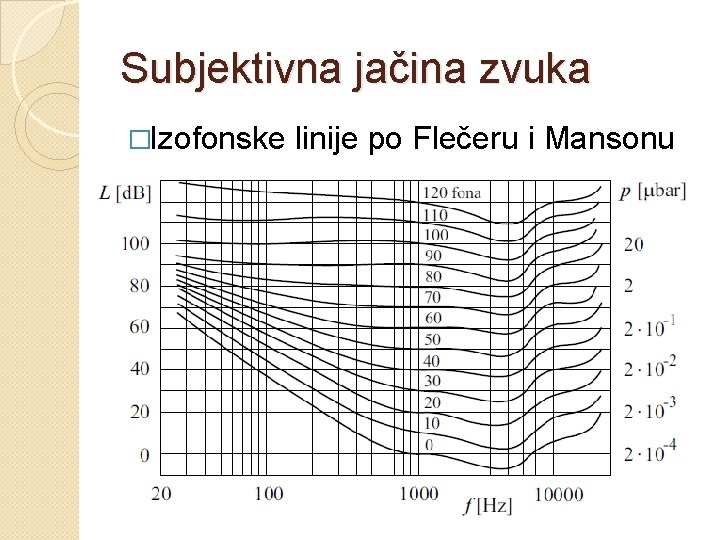 Subjektivna jačina zvuka �Izofonske linije po Flečeru i Mansonu 