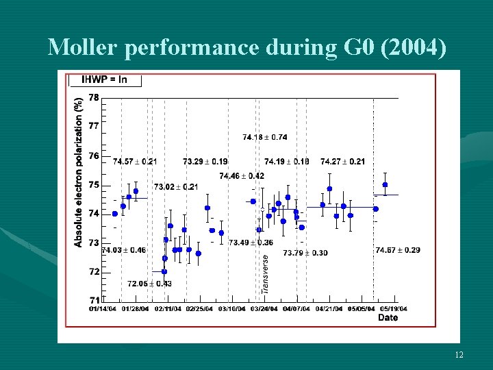 Moller performance during G 0 (2004) 12 