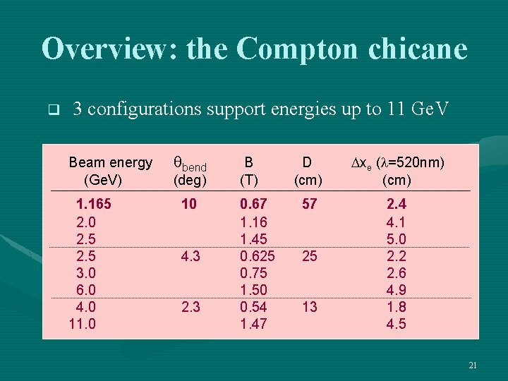 Overview: the Compton chicane q 3 configurations support energies up to 11 Ge. V