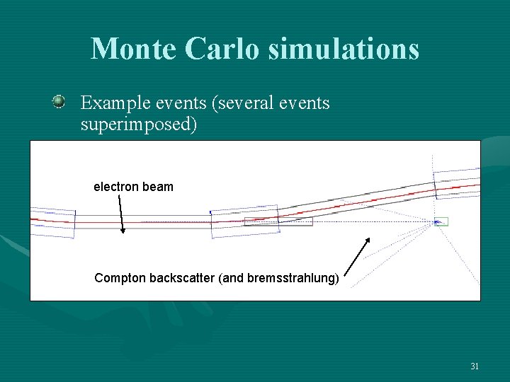 Monte Carlo simulations Example events (several events superimposed) electron beam Compton backscatter (and bremsstrahlung)