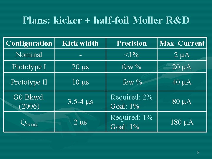 Plans: kicker + half-foil Moller R&D Configuration Nominal Kick width - Precision <1% Max.