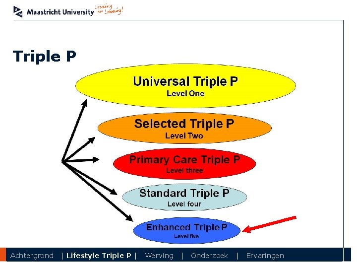 Triple P Department Achtergrond | Lifestyle Triple P | Werving | Onderzoek | Ervaringen