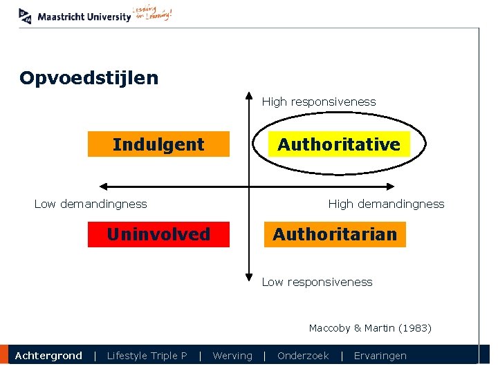 Opvoedstijlen High responsiveness Indulgent Authoritative Low demandingness High demandingness Uninvolved Authoritarian Low responsiveness Maccoby