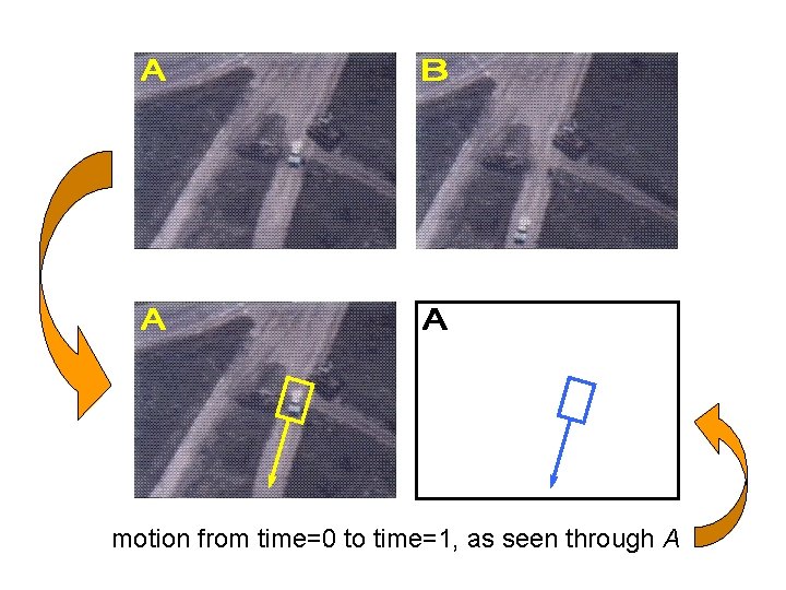 motion from time=0 to time=1, as seen through A 