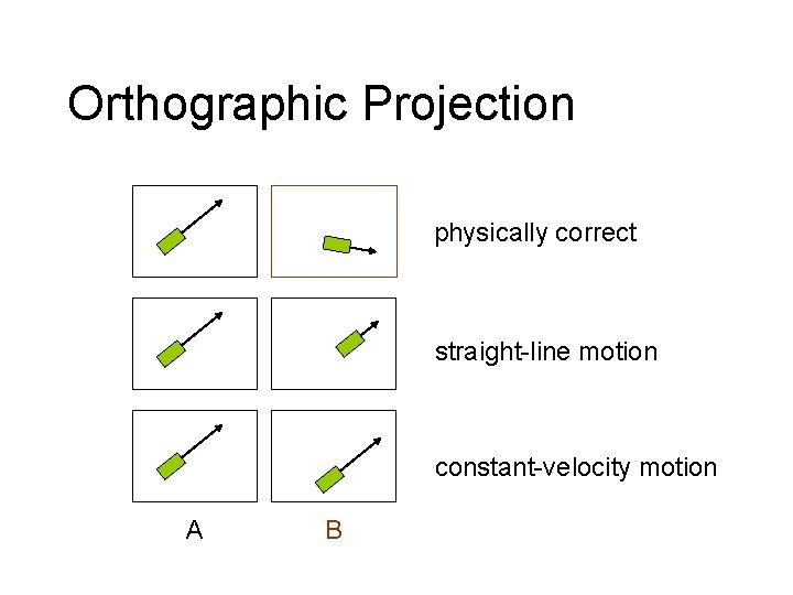 Orthographic Projection physically correct straight-line motion constant-velocity motion A B 