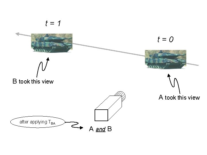t=1 t=0 B took this view A took this view after applying TBA A