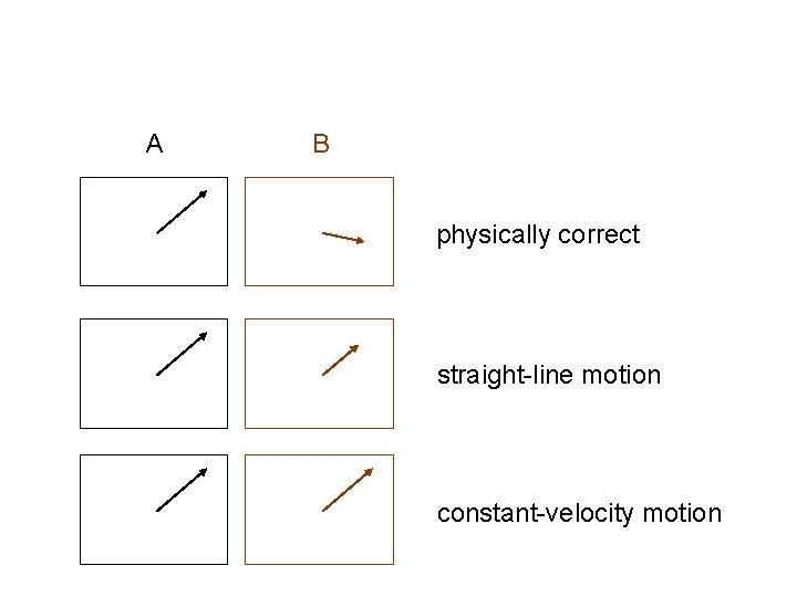 A B physically correct straight-line motion constant-velocity motion 