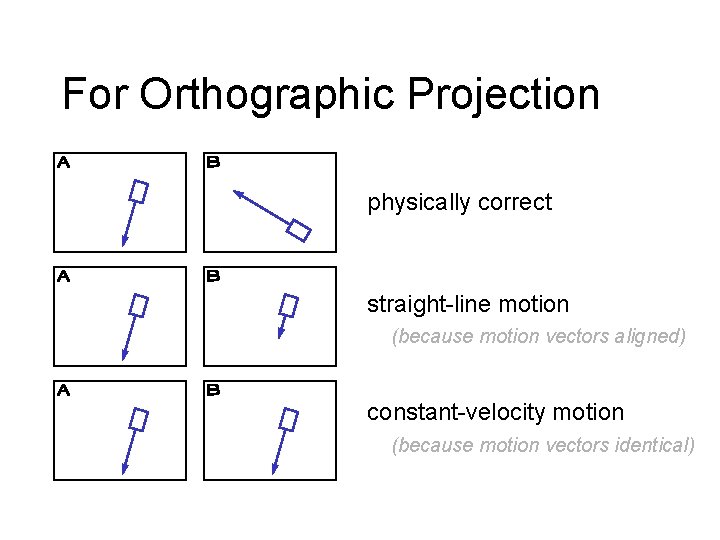 For Orthographic Projection physically correct straight-line motion (because motion vectors aligned) constant-velocity motion (because