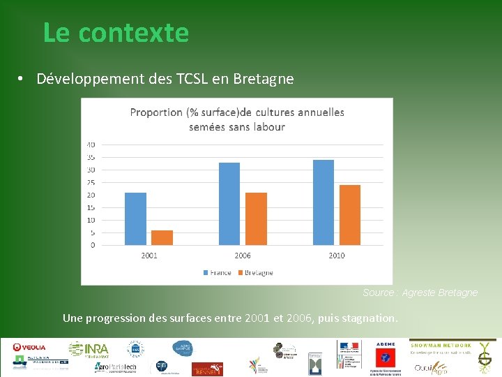 Le contexte • Développement des TCSL en Bretagne Source : Agreste Bretagne Une progression