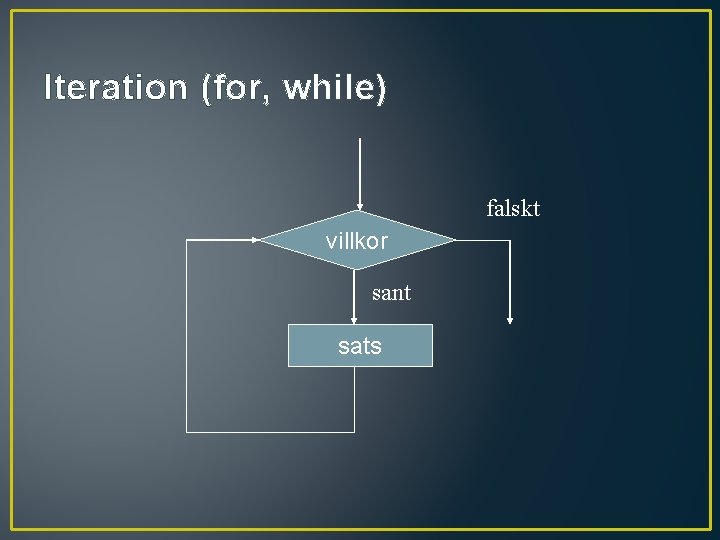 Iteration (for, while) falskt villkor sant sats 