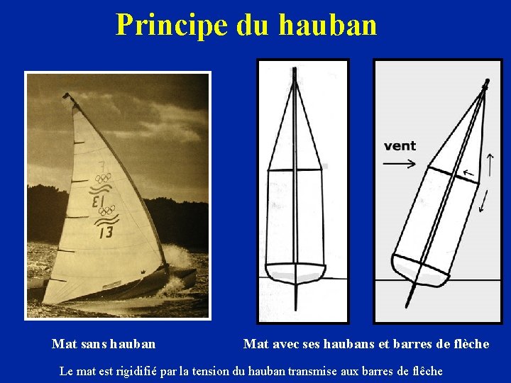 Principe du hauban Mat sans hauban Mat avec ses haubans et barres de flèche