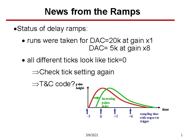 News from the Ramps ·Status of delay ramps: · runs were taken for DAC=20