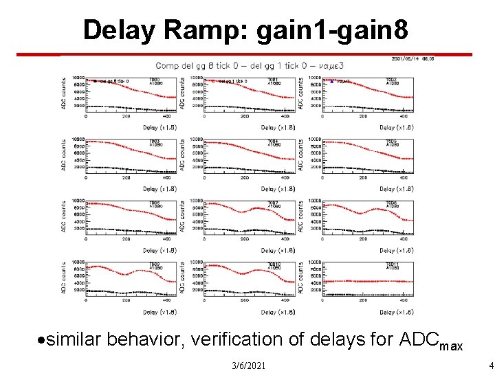 Delay Ramp: gain 1 -gain 8 ·similar behavior, verification of delays for ADCmax 3/6/2021