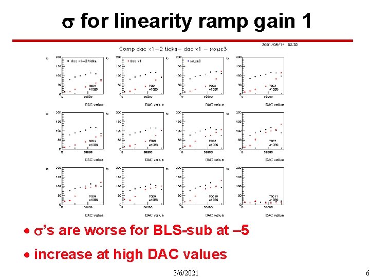  for linearity ramp gain 1 · ’s are worse for BLS-sub at –