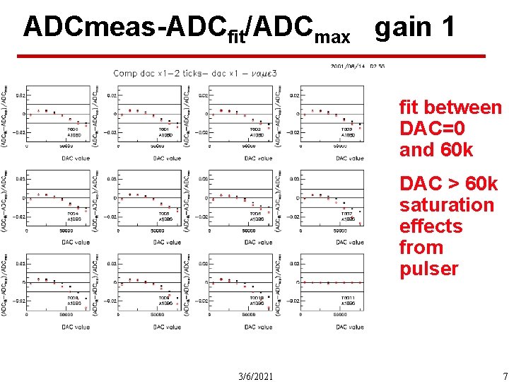 ADCmeas-ADCfit/ADCmax gain 1 fit between DAC=0 and 60 k DAC > 60 k saturation