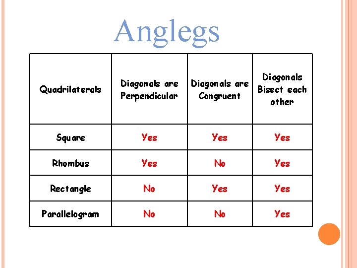 Anglegs Diagonals are Bisect each Congruent other Quadrilaterals Diagonals are Perpendicular Square Yes Yes