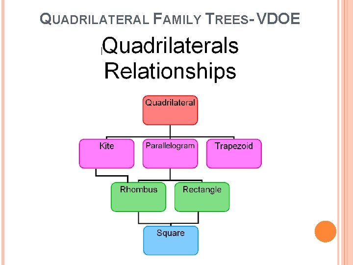 QUADRILATERAL FAMILY TREES- VDOE 