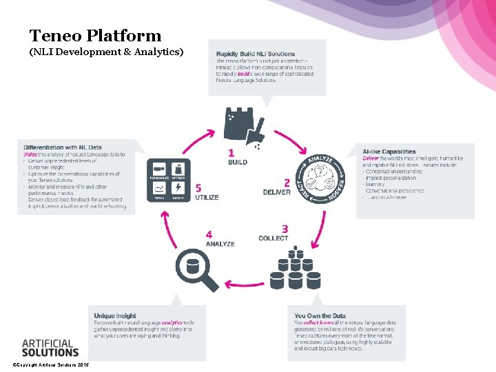Teneo Platform (NLI Development & Analytics) ©Copyright Artificial Solutions 2015 Teneo Platform (NLI Development & Analytics) ©Copyright Artificial Solutions 2015