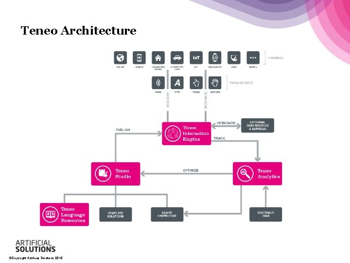 Teneo Architecture ©Copyright Artificial Solutions 2015 Teneo Architecture ©Copyright Artificial Solutions 2015