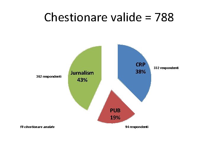 Chestionare valide = 788 362 respondenti CRP 38% Jurnalism 43% PUB 19% 18 chestionare