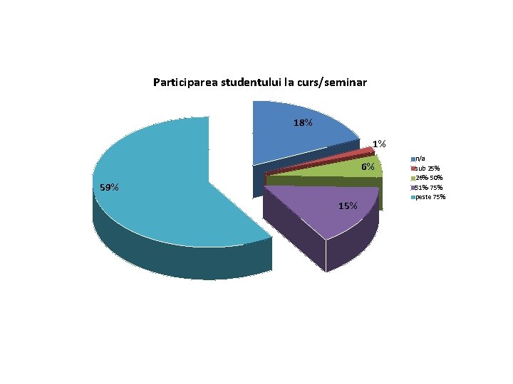 Participarea studentului la curs/seminar 18% 1% 6% 59% 15% n/a sub 25% 26%-50% 51%-75%