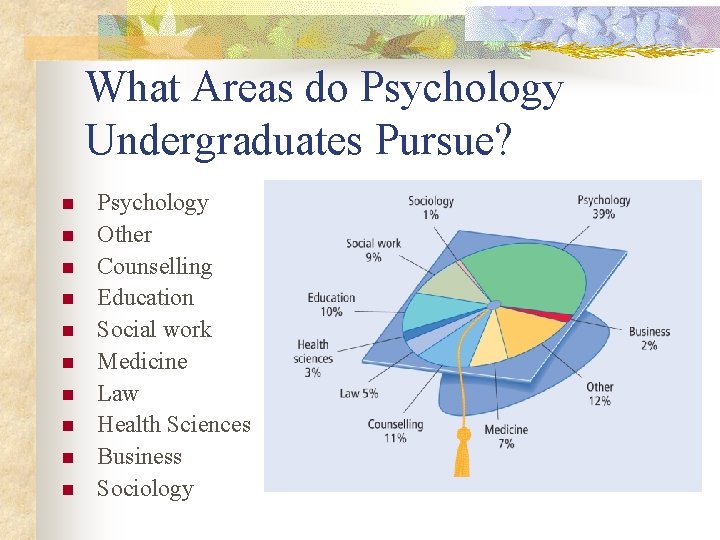 What Areas do Psychology Undergraduates Pursue? n n n n n Psychology Other Counselling
