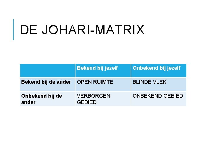 DE JOHARI-MATRIX Bekend bij jezelf Onbekend bij jezelf Bekend bij de ander OPEN RUIMTE