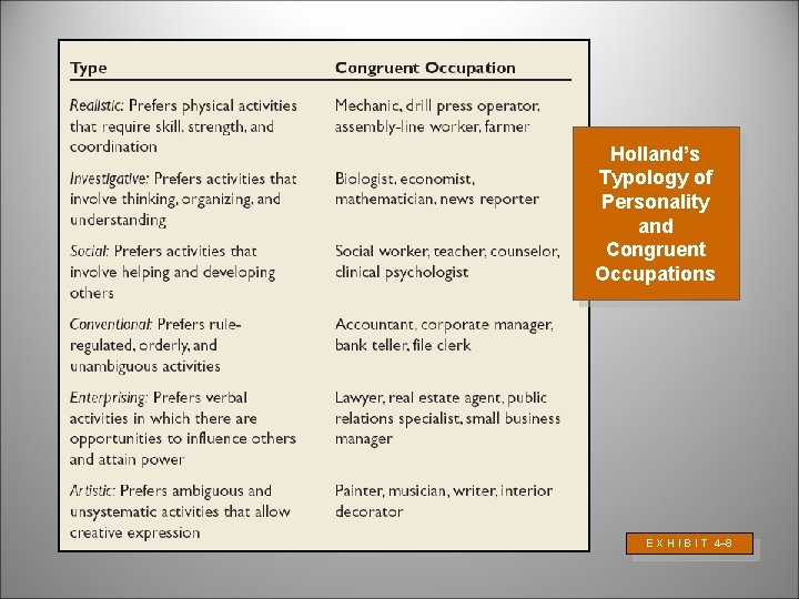 Holland’s Typology of Personality and Congruent Occupations E X H I B I T