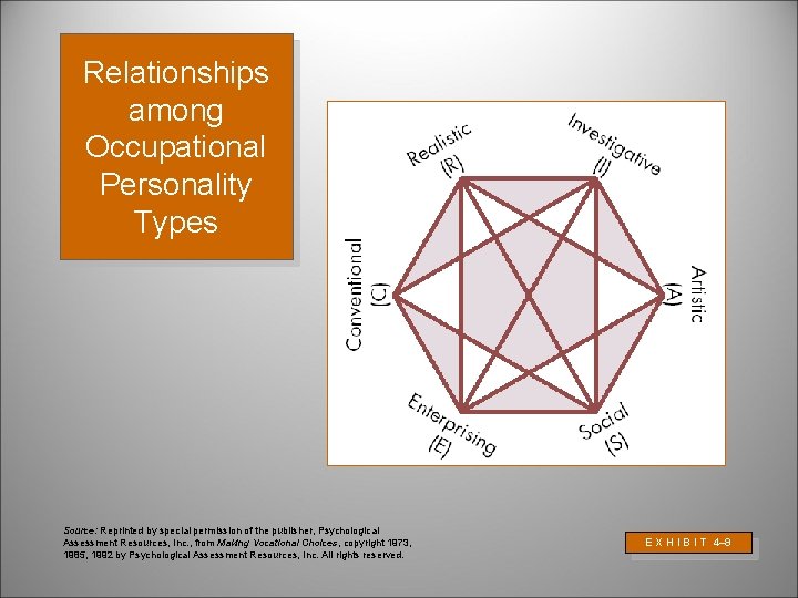 Relationships among Occupational Personality Types Source: Reprinted by special permission of the publisher, Psychological