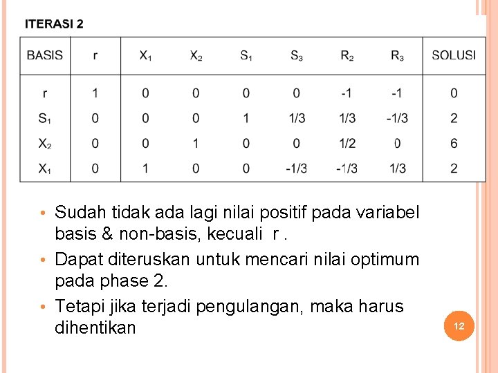  • Sudah tidak ada lagi nilai positif pada variabel basis & non-basis, kecuali