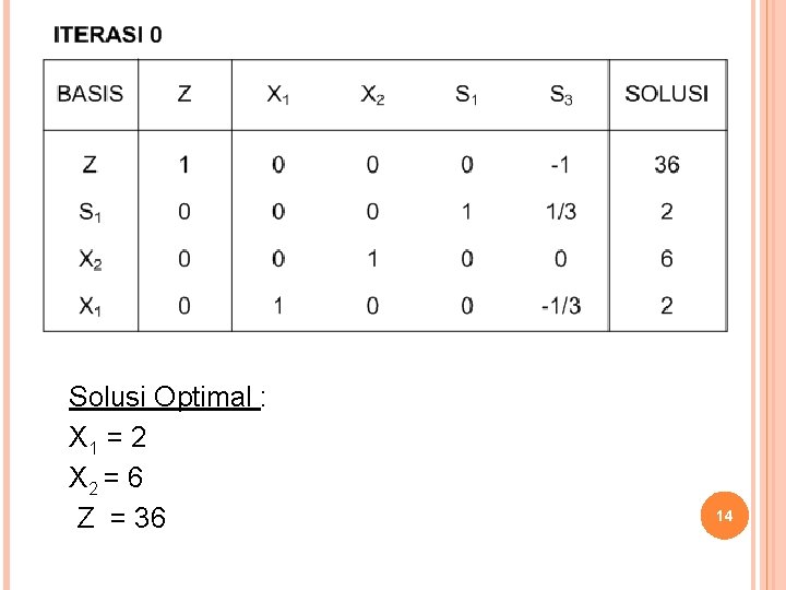 Solusi Optimal : X 1 = 2 X 2 = 6 Z = 36