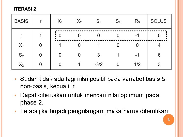  • Sudah tidak ada lagi nilai positif pada variabel basis & non-basis, kecuali