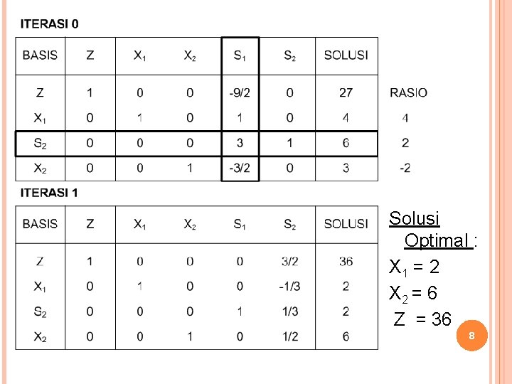 Solusi Optimal : X 1 = 2 X 2 = 6 Z = 36