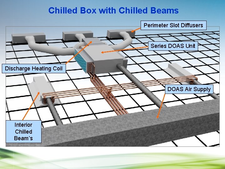 Chilled Box with Chilled Beams Perimeter Slot Diffusers Series DOAS Unit Discharge Heating Coil