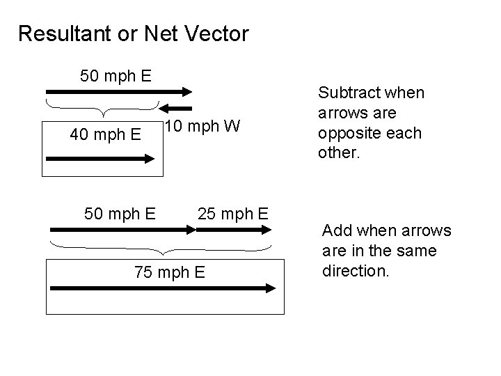 Resultant or Net Vector 50 mph E 40 mph E 50 mph E 10