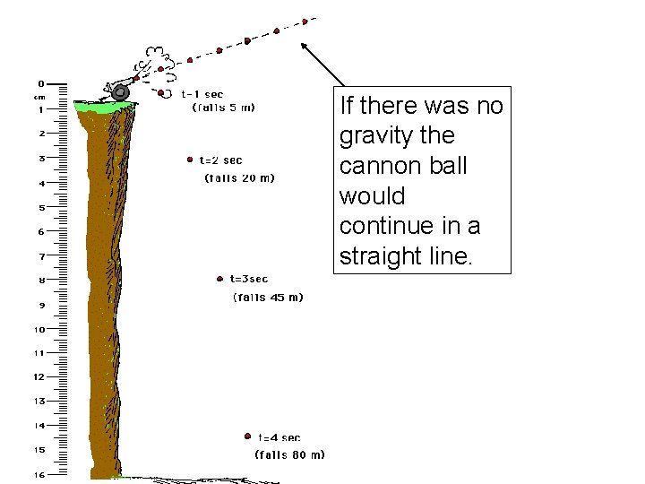 If there was no gravity the cannon ball would continue in a straight line.