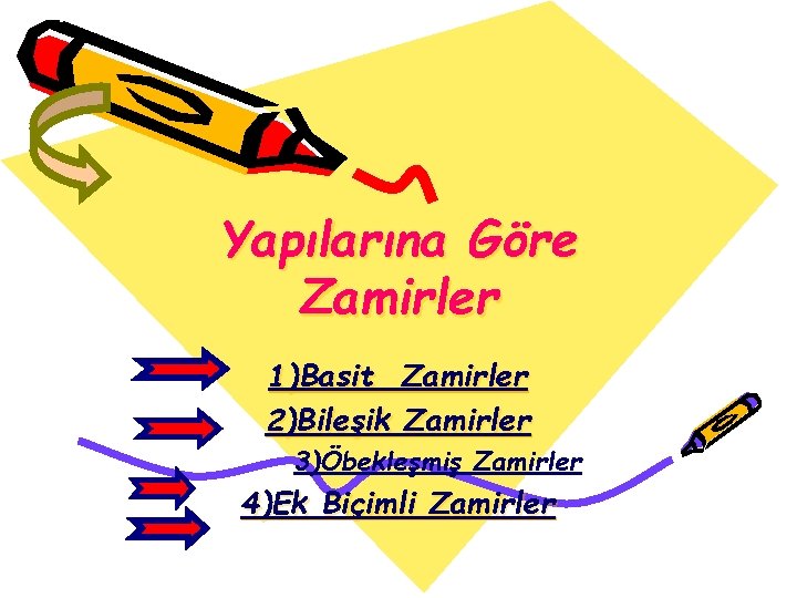 Yapılarına Göre Zamirler 1)Basit Zamirler 2)Bileşik Zamirler 3)Öbekleşmiş Zamirler 4)Ek Biçimli Zamirler 