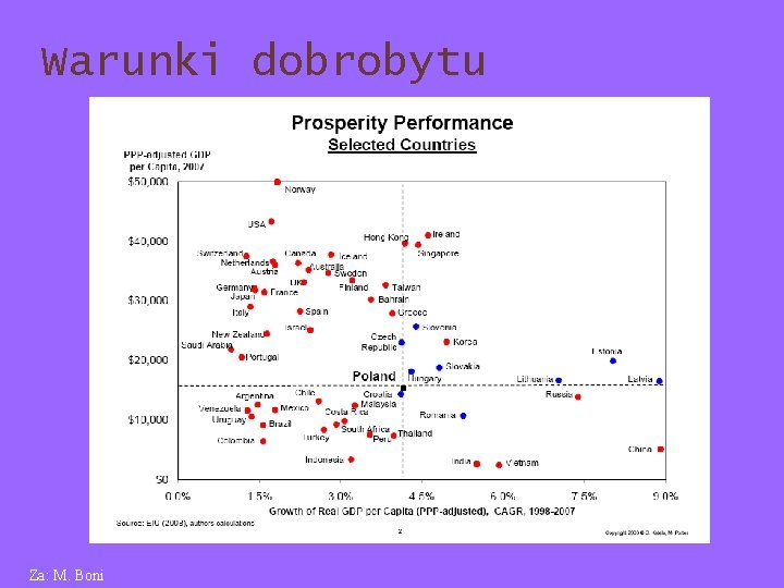 Warunki dobrobytu Za: M. Boni 