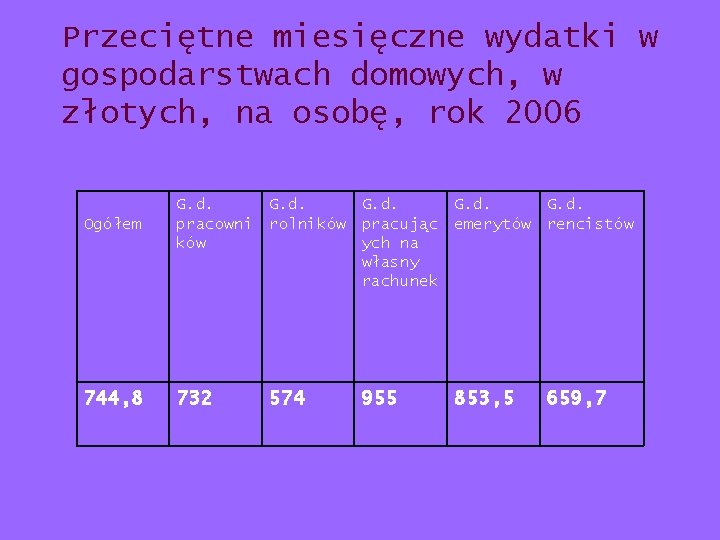 Przeciętne miesięczne wydatki w gospodarstwach domowych, w złotych, na osobę, rok 2006 Ogółem 744, Przeciętne miesięczne wydatki w gospodarstwach domowych, w złotych, na osobę, rok 2006 Ogółem 744,