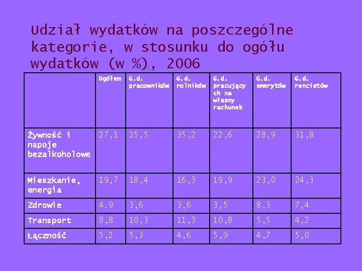 Udział wydatków na poszczególne kategorie, w stosunku do ogółu wydatków (w %), 2006 Ogółem