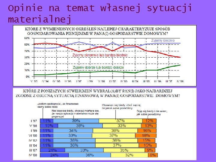 Opinie na temat własnej sytuacji materialnej 