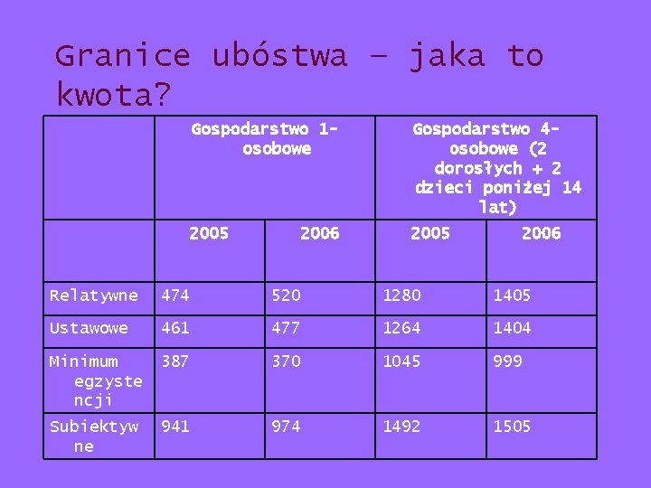Granice ubóstwa – jaka to kwota? Gospodarstwo 1 osobowe Gospodarstwo 4 osobowe (2 dorosłych Granice ubóstwa – jaka to kwota? Gospodarstwo 1 osobowe Gospodarstwo 4 osobowe (2 dorosłych