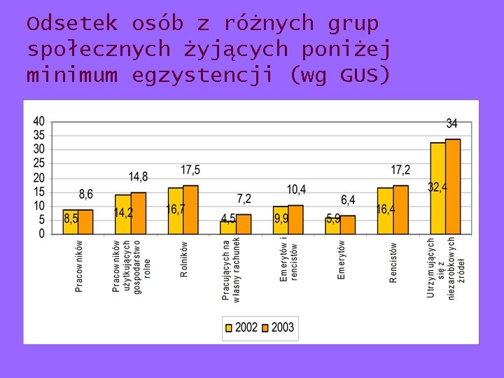 Odsetek osób z różnych grup społecznych żyjących poniżej minimum egzystencji (wg GUS) 