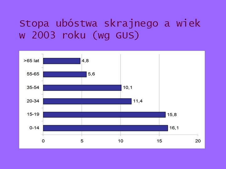 Stopa ubóstwa skrajnego a wiek w 2003 roku (wg GUS) Stopa ubóstwa skrajnego a wiek w 2003 roku (wg GUS)