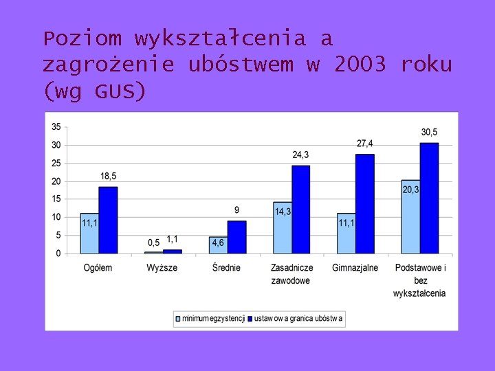 Poziom wykształcenia a zagrożenie ubóstwem w 2003 roku (wg GUS) Poziom wykształcenia a zagrożenie ubóstwem w 2003 roku (wg GUS)