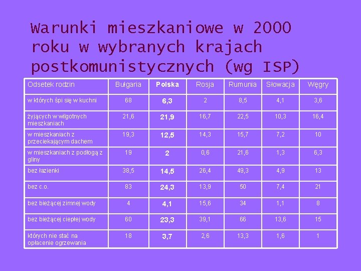 Warunki mieszkaniowe w 2000 roku w wybranych krajach postkomunistycznych (wg ISP) Odsetek rodzin Bułgaria