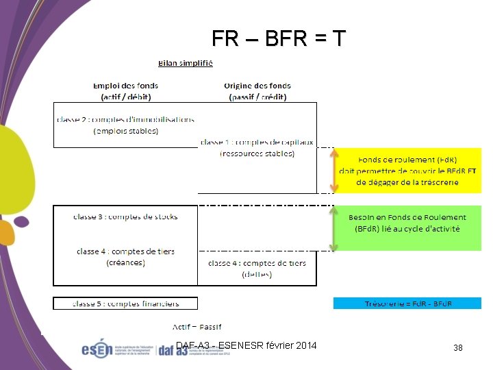 FR – BFR = T DAF-A 3 - ESENESR février 2014 38 