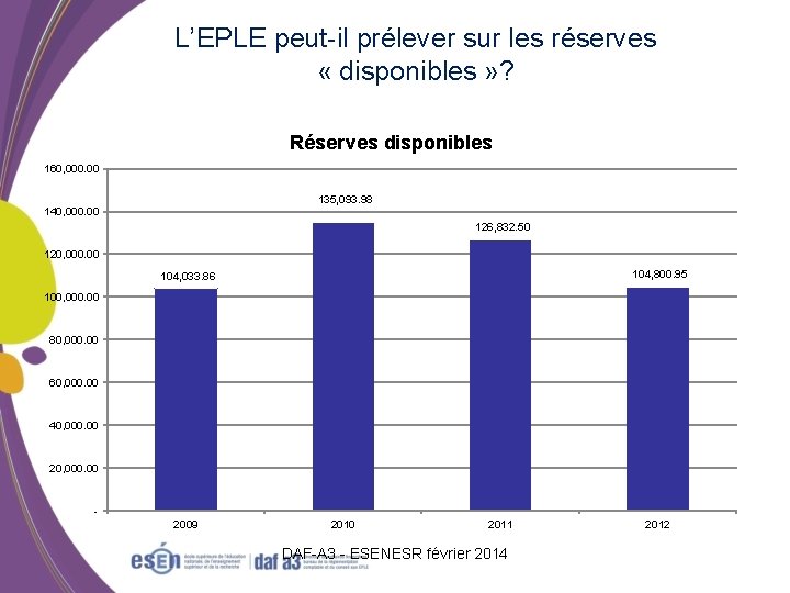 L’EPLE peut-il prélever sur les réserves « disponibles » ? Réserves disponibles 160, 000.