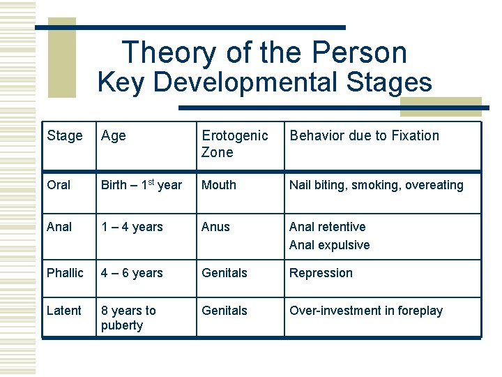 Theory of the Person Key Developmental Stages Stage Age Erotogenic Zone Behavior due to